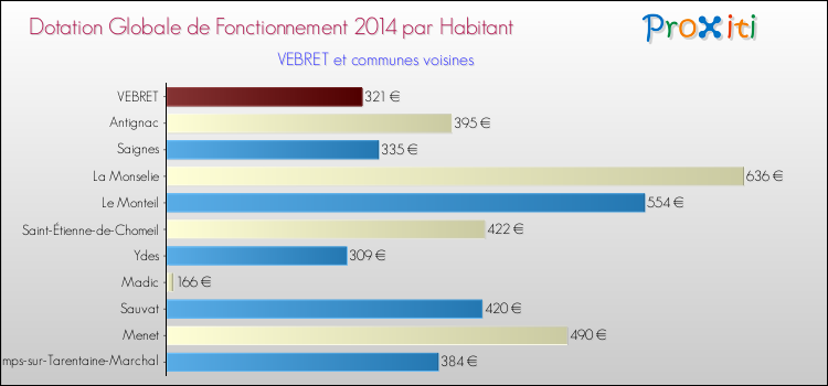Montant des dotations globales de fonctionnement DGF par Habitant pour VEBRET et les communes proches en 2014. Comparaison des des dotations globales de fonctionnement DGF par habitant pour VEBRET et les communes voisines en 2014.