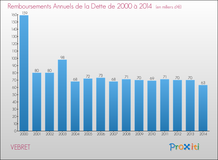 Evolution de l'annuité de la dette pour la commune de VEBRET de 2000 à 2014 Annuités de la dette pour VEBRET de 2000 à 2014
