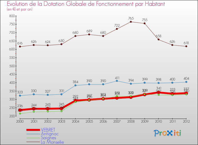 Evolution et montant de la dotation globale de fonctionnement par Habitant pour VEBRET et les communes proches Comparaison des dotations globales de fonctionnement par habitant pour VEBRET et les communes voisines