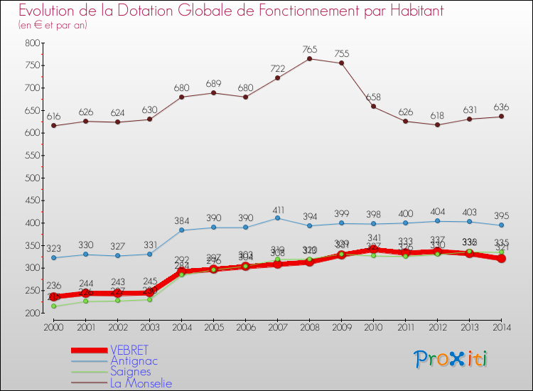 Evolution et montant de la dotation globale de fonctionnement par Habitant pour VEBRET et les communes proches de 2000 à 2014. Comparaison des dotations globales de fonctionnement par habitant pour VEBRET et les communes voisines de 2000 à 2014.