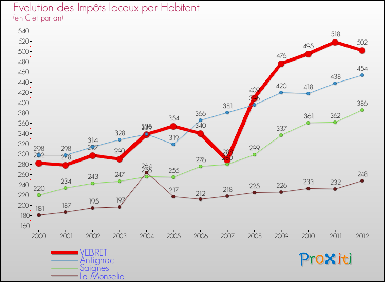 Evolution et montant des impôts locaux par Habitant pour VEBRET et les communes proches Comparaison des impôts locaux par habitant pour VEBRET et les communes voisines