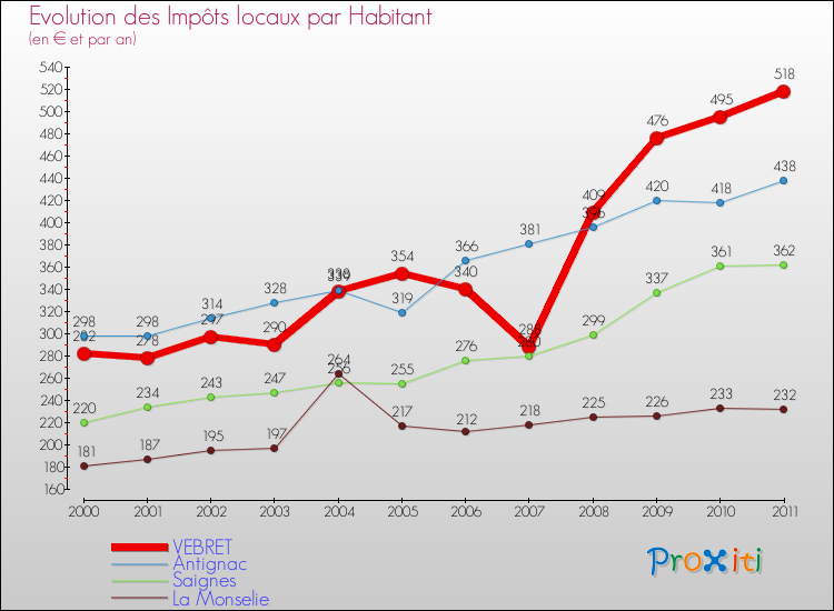 Evolution et montant des impôts locaux par Habitant pour VEBRET et les communes proches Comparaison des impôts locaux par habitant pour VEBRET et les communes voisines