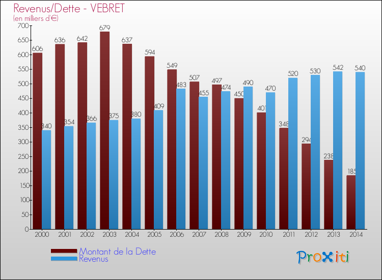 Evolution comparée de la dette et des revenus pour la commune de VEBRET de 2000 à 2014 Comparaison de la dette et des revenus pour VEBRET de 2000 à 2014