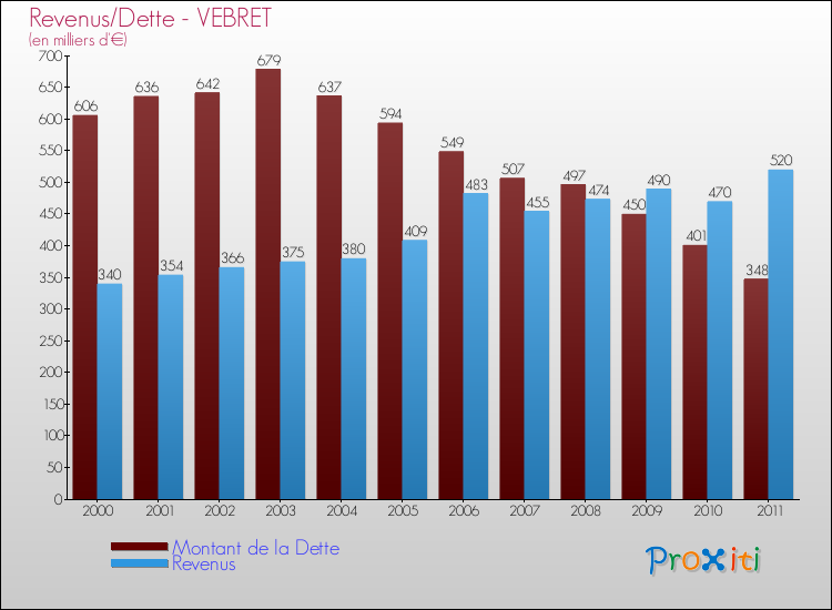 Evolution comparée de la dette et des revenus pour la commune de VEBRET de 2000 à 2011 Comparaison de la dette et des revenus pour VEBRET de 2000 à 2011
