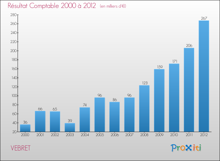 Evolution du résultat comptable pour la commune de VEBRET de 2000 à 2012 Evolution du résultat comptable pour VEBRET de 2000 à 2012