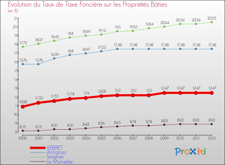 Evolution du taux de la taxe foncière sur le bati pour VEBRET et les communes proches de 2000 à 2012 Comparaison des taux de taxe foncière sur le bati pour VEBRET et les communes voisines de 2000 à 2012