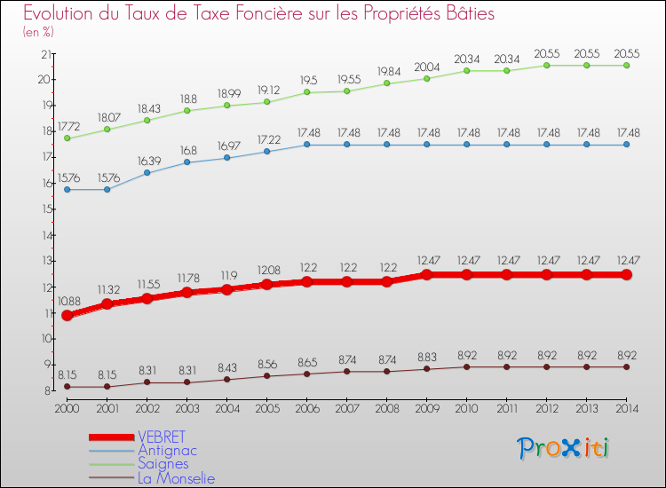 Evolution du taux de la taxe foncière sur le bati pour VEBRET et les communes proches de 2000 à 2014 Comparaison des taux de taxe foncière sur le bati pour VEBRET et les communes voisines de 2000 à 2014