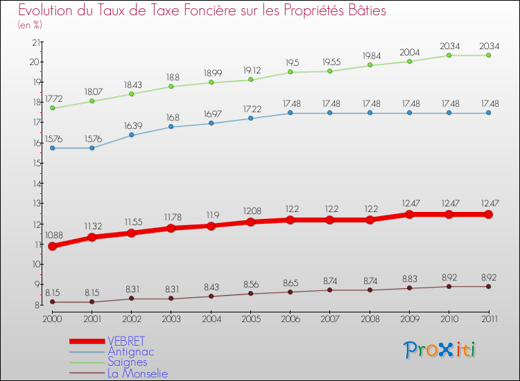 Evolution du taux de la taxe foncière sur le bati pour VEBRET et les communes proches Comparaison des taux de taxe foncière sur le bati pour VEBRET et les communes voisines