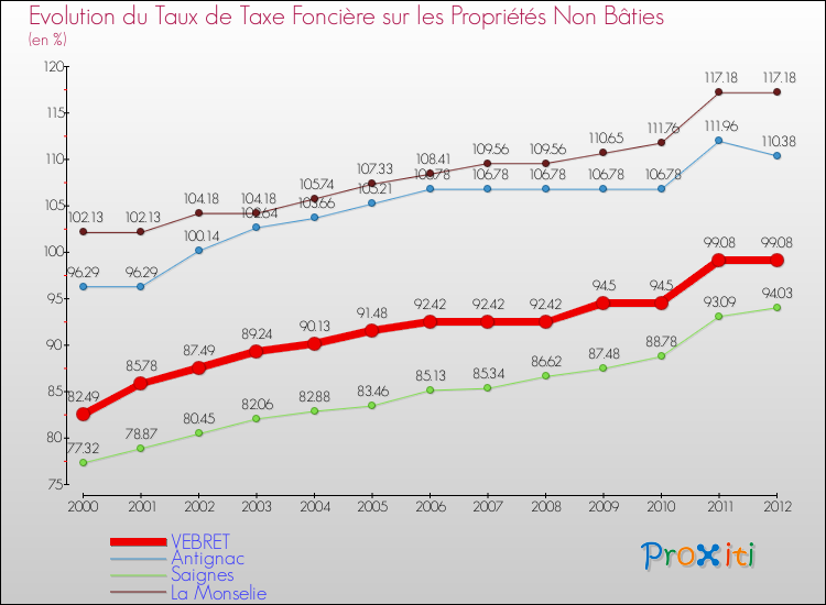 Evolution du taux de la taxe foncière sur les immeubles et terrains non batis pour VEBRET et les communes proches de 2000 à 2012 Comparaison des taux de la taxe foncière sur les immeubles et terrains non batis pour VEBRET et les communes voisines de 2000 à 2012