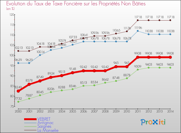 Evolution du taux de la taxe foncière sur les immeubles et terrains non batis pour VEBRET et les communes proches de 2000 à 2014 Comparaison des taux de la taxe foncière sur les immeubles et terrains non batis pour VEBRET et les communes voisines de 2000 à 2014