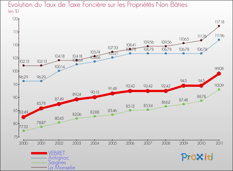 Evolution du taux de la taxe foncière sur les immeubles et terrains non batis pour VEBRET et les communes proches Comparaison des taux de la taxe foncière sur les immeubles et terrains non batis pour VEBRET et les communes voisines