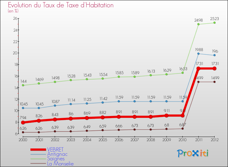 Evolution du taux de la taxe d'habitation pour VEBRET et les communes proches Comparaison des taux de la taxe d'habitation pour VEBRET et les communes voisines