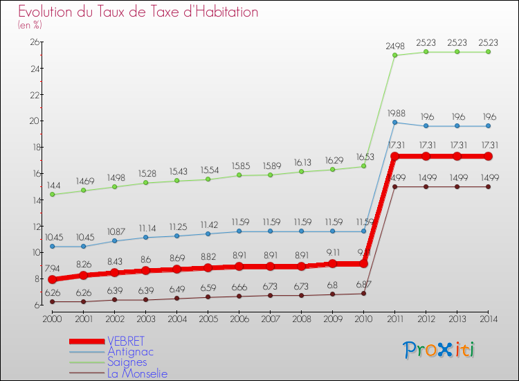 Evolution du taux de la taxe d'habitation pour VEBRET et les communes proches de 2000 à 2014 Comparaison des taux de la taxe d'habitation pour VEBRET et les communes voisines de 2000 à 2014