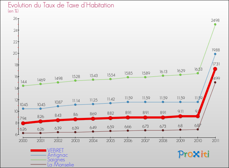 Evolution du taux de la taxe d'habitation pour VEBRET et les communes proches Comparaison des taux de la taxe d'habitation pour VEBRET et les communes voisines