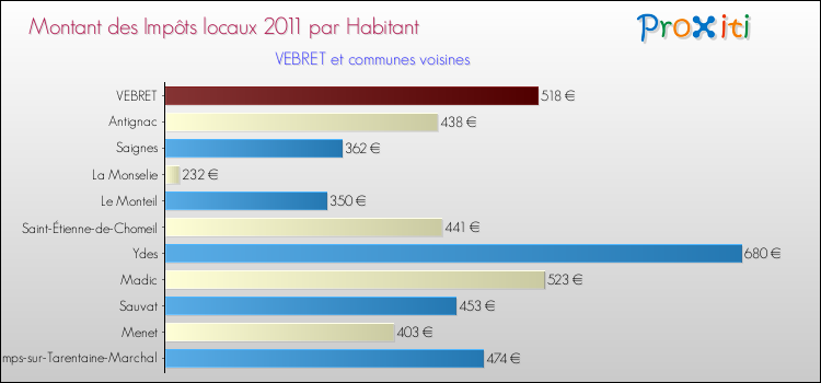 Montant des impôts locaux par Habitant pour VEBRET et les communes proches Comparaison des impôts locaux par habitant pour VEBRET et les communes voisines