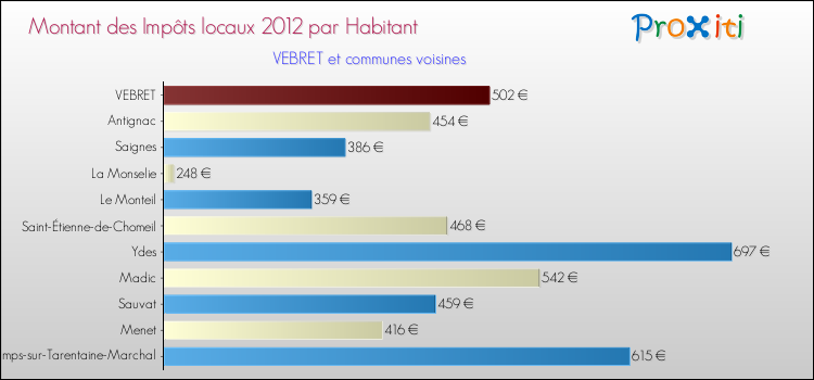 Montant des impôts locaux par Habitant pour VEBRET et les communes proches Comparaison des impôts locaux par habitant pour VEBRET et les communes voisines