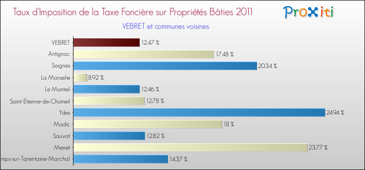 Taux d'imposition de la taxe foncière sur le bati 2011 pour VEBRET et les communes proches Comparaison des taux d'imposition de la taxe foncière sur le bati 2011 pour VEBRET et les communes voisines