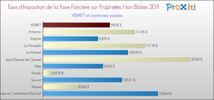 Taux d'imposition de la taxe foncière sur les immeubles et terrains non batis 2011 pour VEBRET et les communes proches Comparaison des taux d'imposition de la taxe foncière sur les immeubles et terrains non batis 2011 pour VEBRET et les communes voisines