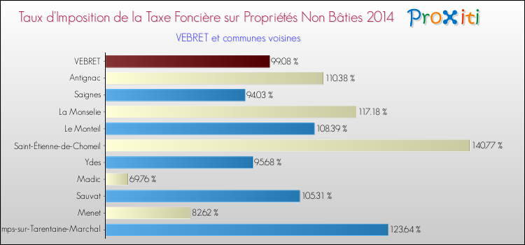 Taux d'imposition de la taxe foncière sur les immeubles et terrains non batis 2014 pour VEBRET et les communes proches Comparaison des taux d'imposition de la taxe foncière sur les immeubles et terrains non batis 2014 pour VEBRET et les communes voisines