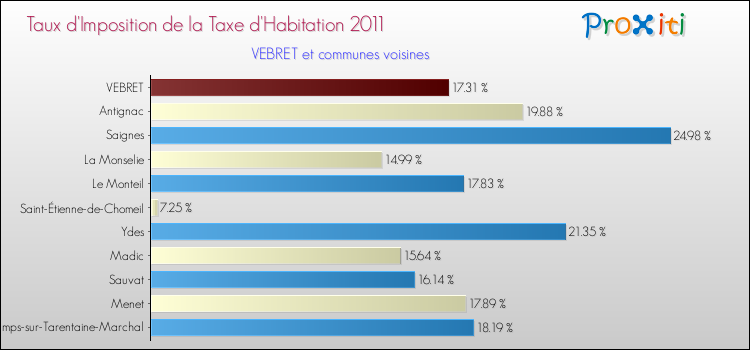 Taux d'imposition de la taxe d'habitation 2011 pour VEBRET et les communes proches Comparaison des taux d'imposition de la taxe d'habitation 2011 pour VEBRET et les communes voisines
