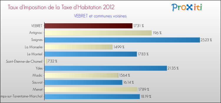 Taux d'imposition de la taxe d'habitation 2012 pour VEBRET et les communes proches Comparaison des taux d'imposition de la taxe d'habitation 2012 pour VEBRET et les communes voisines