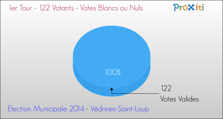 Votes blancs ou nuls au 1er Tour des Elections Municipales 2014 de la commune de Védrines-Saint-Loup Elections Municipales 2014 - Votes blancs ou nuls au 1er Tour pour la commune de Védrines-Saint-Loup
