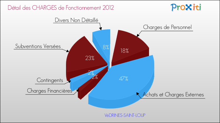 Décomposition des Charges de Fonctionnement 2012 de la commune de VéDRINES-SAINT-LOUP Charges de Fonctionnement 2012 pour la commune de VéDRINES-SAINT-LOUP
