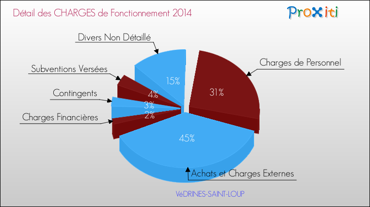 Décomposition des Charges de Fonctionnement 2014 de la commune de VéDRINES-SAINT-LOUP Charges de Fonctionnement 2014 pour la commune de VéDRINES-SAINT-LOUP
