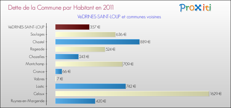 Dette par habitant de la commune en 2011 pour VéDRINES-SAINT-LOUP et les communes proches Comparaison de la dette par habitant de la commune en 2011 pour VéDRINES-SAINT-LOUP et les communes voisines