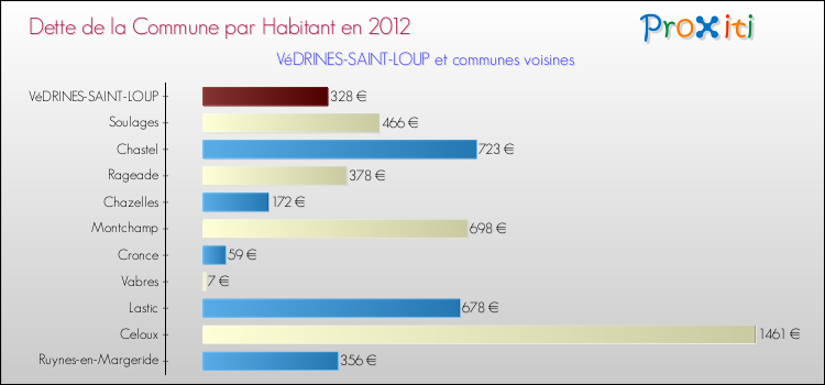 Dette par habitant de la commune en 2012 pour VéDRINES-SAINT-LOUP et les communes proches Comparaison de la dette par habitant de la commune en 2012 pour VéDRINES-SAINT-LOUP et les communes voisines