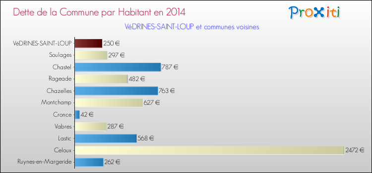 Dette par habitant de la commune en 2014 pour VéDRINES-SAINT-LOUP et les communes proches Comparaison de la dette par habitant de la commune en 2014 pour VéDRINES-SAINT-LOUP et les communes voisines
