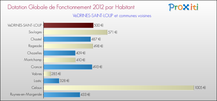 Montant des dotations globales de fonctionnement DGF par Habitant pour VéDRINES-SAINT-LOUP et les communes proches Comparaison des des dotations globales de fonctionnement DGF par habitant pour VéDRINES-SAINT-LOUP et les communes voisines