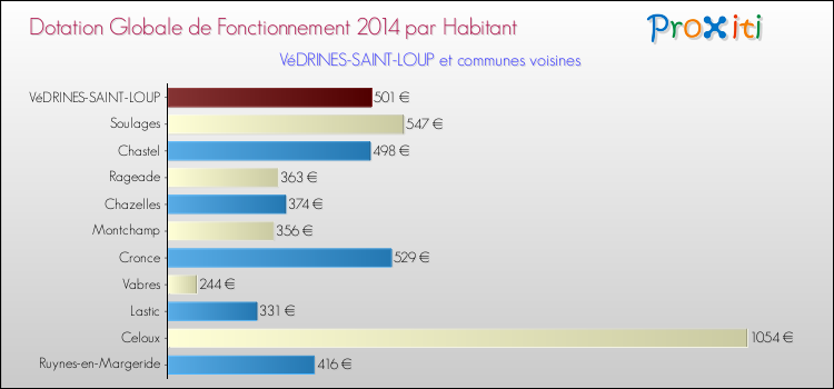 Montant des dotations globales de fonctionnement DGF par Habitant pour VéDRINES-SAINT-LOUP et les communes proches en 2014. Comparaison des des dotations globales de fonctionnement DGF par habitant pour VéDRINES-SAINT-LOUP et les communes voisines en 2014.