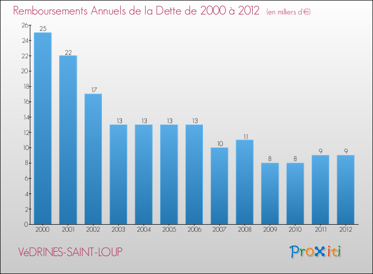 Evolution de l'annuité de la dette pour la commune de VéDRINES-SAINT-LOUP de 2000 à 2012 Annuités de la dette pour VéDRINES-SAINT-LOUP de 2000 à 2012