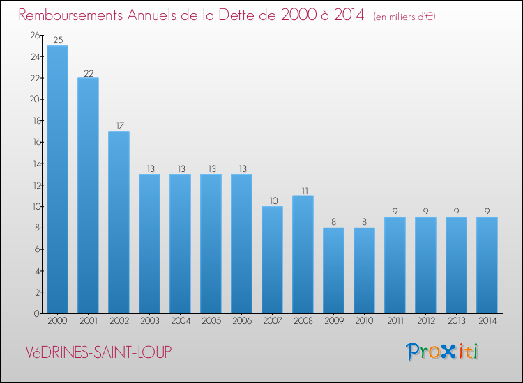 Evolution de l'annuité de la dette pour la commune de VéDRINES-SAINT-LOUP de 2000 à 2014 Annuités de la dette pour VéDRINES-SAINT-LOUP de 2000 à 2014