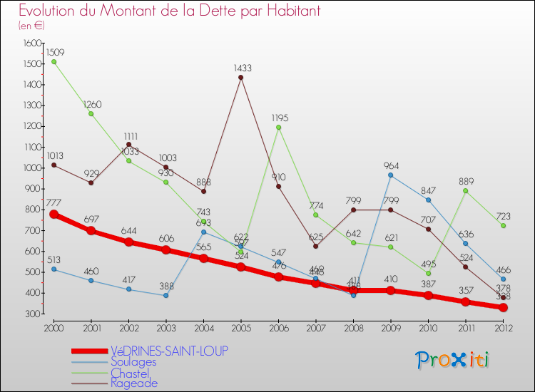 Evolution de la dette par habitant pour la commune de VéDRINES-SAINT-LOUP et les communes proches de 2000 à 2012 Comparaison de la dette par habitant pour VéDRINES-SAINT-LOUP et les communes voisines de 2000 à 2012