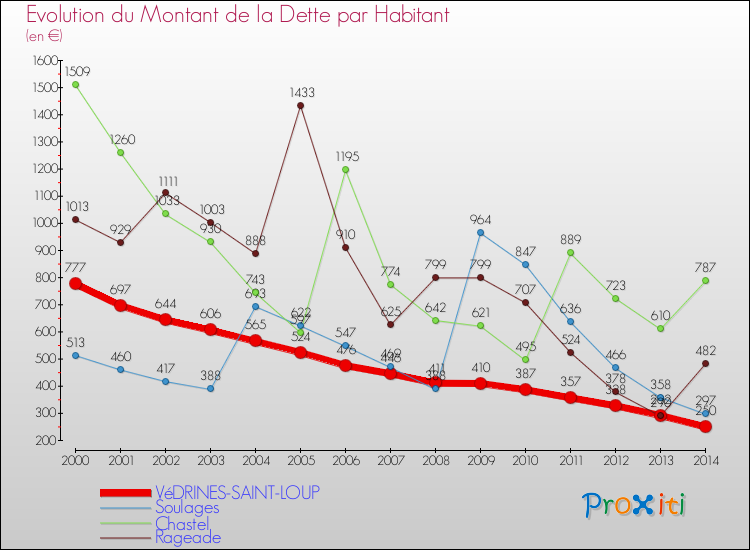 Evolution de la dette par habitant pour la commune de VéDRINES-SAINT-LOUP et les communes proches de 2000 à 2014 Comparaison de la dette par habitant pour VéDRINES-SAINT-LOUP et les communes voisines de 2000 à 2014
