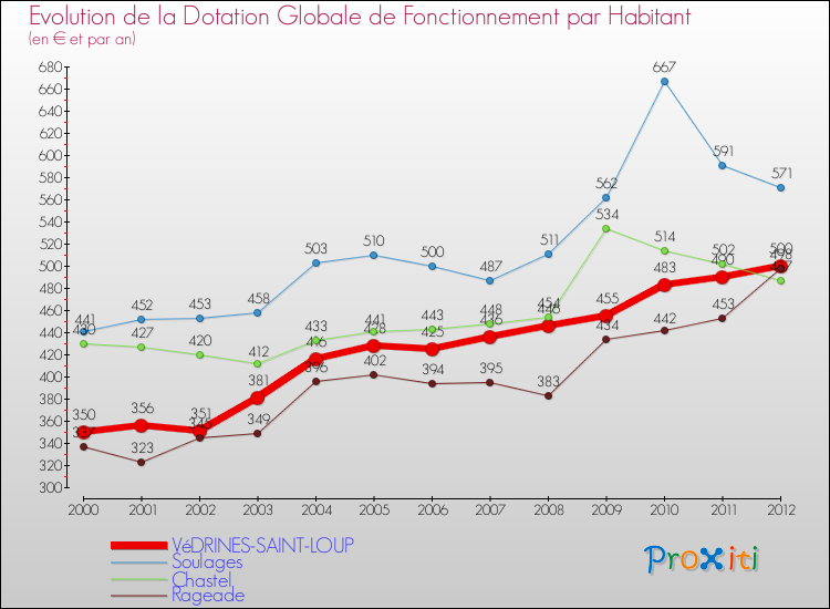 Evolution et montant de la dotation globale de fonctionnement par Habitant pour VéDRINES-SAINT-LOUP et les communes proches Comparaison des dotations globales de fonctionnement par habitant pour VéDRINES-SAINT-LOUP et les communes voisines
