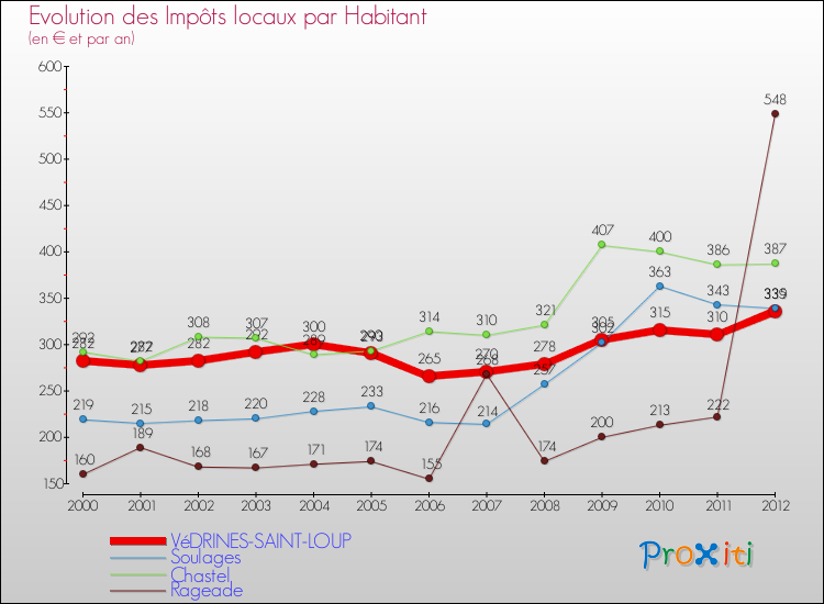 Evolution et montant des impôts locaux par Habitant pour VéDRINES-SAINT-LOUP et les communes proches Comparaison des impôts locaux par habitant pour VéDRINES-SAINT-LOUP et les communes voisines