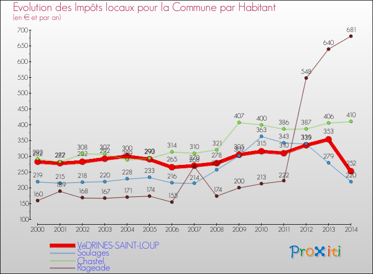 Evolution et montant des impôts locaux par Habitant pour VéDRINES-SAINT-LOUP et les communes proches de 2000 à 2014 Comparaison des impôts locaux par habitant pour VéDRINES-SAINT-LOUP et les communes voisines de 2000 à 2014