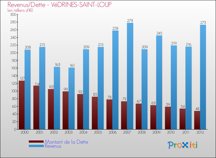 Evolution comparée de la dette et des revenus pour la commune de VéDRINES-SAINT-LOUP de 2000 à 2012 Comparaison de la dette et des revenus pour VéDRINES-SAINT-LOUP de 2000 à 2012