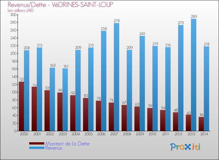 Evolution comparée de la dette et des revenus pour la commune de VéDRINES-SAINT-LOUP de 2000 à 2014 Comparaison de la dette et des revenus pour VéDRINES-SAINT-LOUP de 2000 à 2014