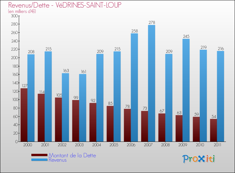Evolution comparée de la dette et des revenus pour la commune de VéDRINES-SAINT-LOUP de 2000 à 2011 Comparaison de la dette et des revenus pour VéDRINES-SAINT-LOUP de 2000 à 2011