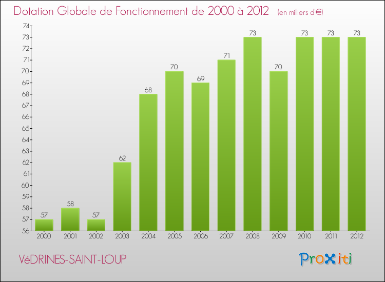 Evolution du montant de la Dotation Globale de Fonctionnement pour la commune de VéDRINES-SAINT-LOUP de 2000 à 2012 Evolution du montant de la Dotation Globale de Fonctionnement pour VéDRINES-SAINT-LOUP de 2000 à 2012