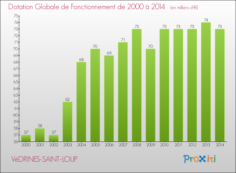 Evolution du montant de la Dotation Globale de Fonctionnement pour la commune de VéDRINES-SAINT-LOUP de 2000 à 2014 Evolution du montant de la Dotation Globale de Fonctionnement pour VéDRINES-SAINT-LOUP de 2000 à 2014