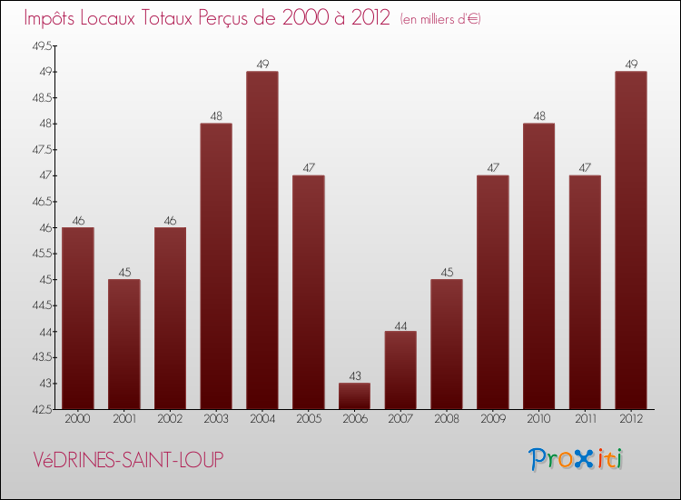 Evolution des Impôts Locaux pour la commune de VéDRINES-SAINT-LOUP de 2000 à 2012 Evolution des Impôts Locaux pour VéDRINES-SAINT-LOUP de 2000 à 2012