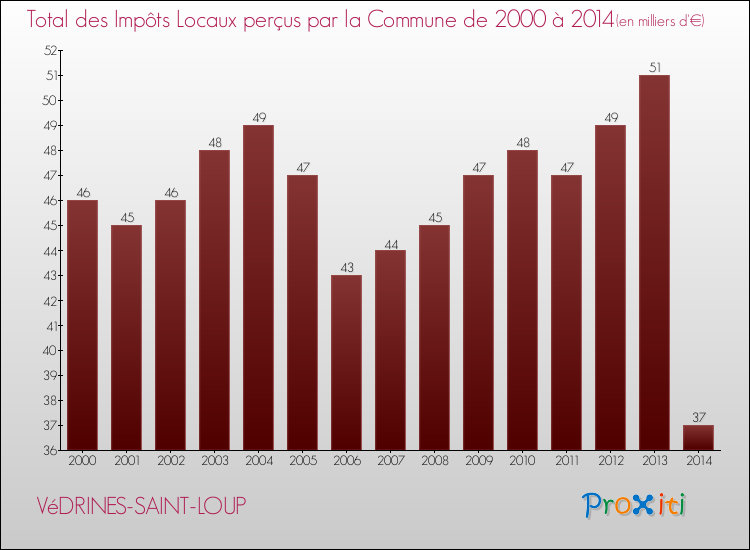 Evolution des Impôts Locaux pour la commune de VéDRINES-SAINT-LOUP de 2000 à 2014 Evolution des Impôts Locaux pour VéDRINES-SAINT-LOUP de 2000 à 2014