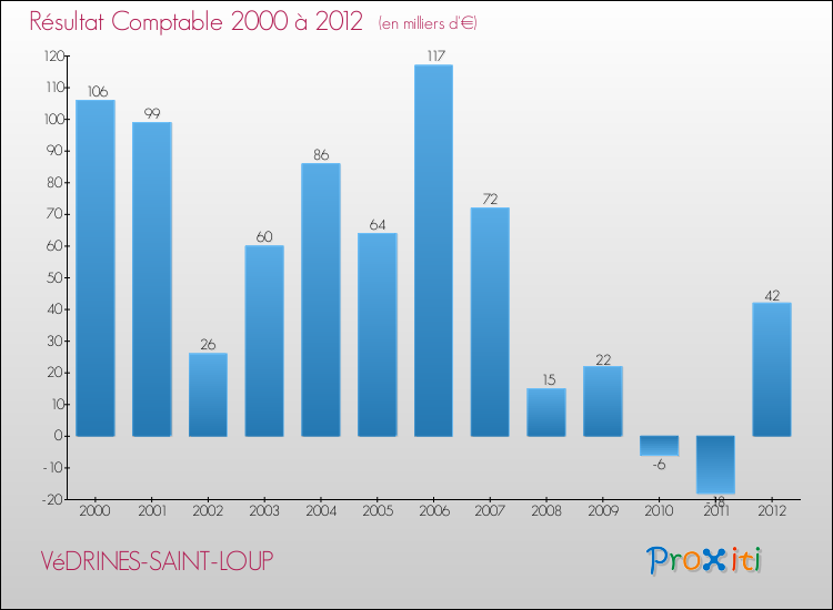 Evolution du résultat comptable pour la commune de VéDRINES-SAINT-LOUP de 2000 à 2012 Evolution du résultat comptable pour VéDRINES-SAINT-LOUP de 2000 à 2012
