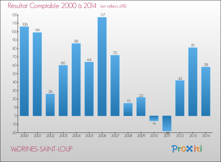 Evolution du résultat comptable pour la commune de VéDRINES-SAINT-LOUP de 2000 à 2014 Evolution du résultat comptable pour VéDRINES-SAINT-LOUP de 2000 à 2014