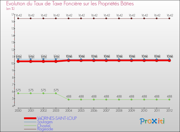 Evolution du taux de la taxe foncière sur le bati pour VéDRINES-SAINT-LOUP et les communes proches de 2000 à 2012 Comparaison des taux de taxe foncière sur le bati pour VéDRINES-SAINT-LOUP et les communes voisines de 2000 à 2012
